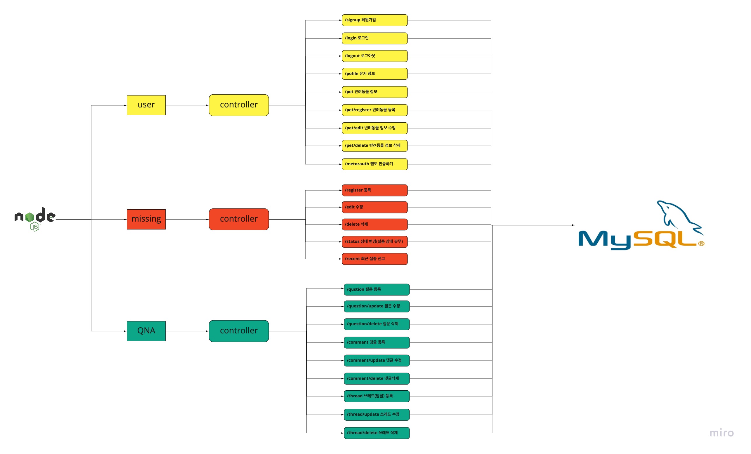 BackFlowChart