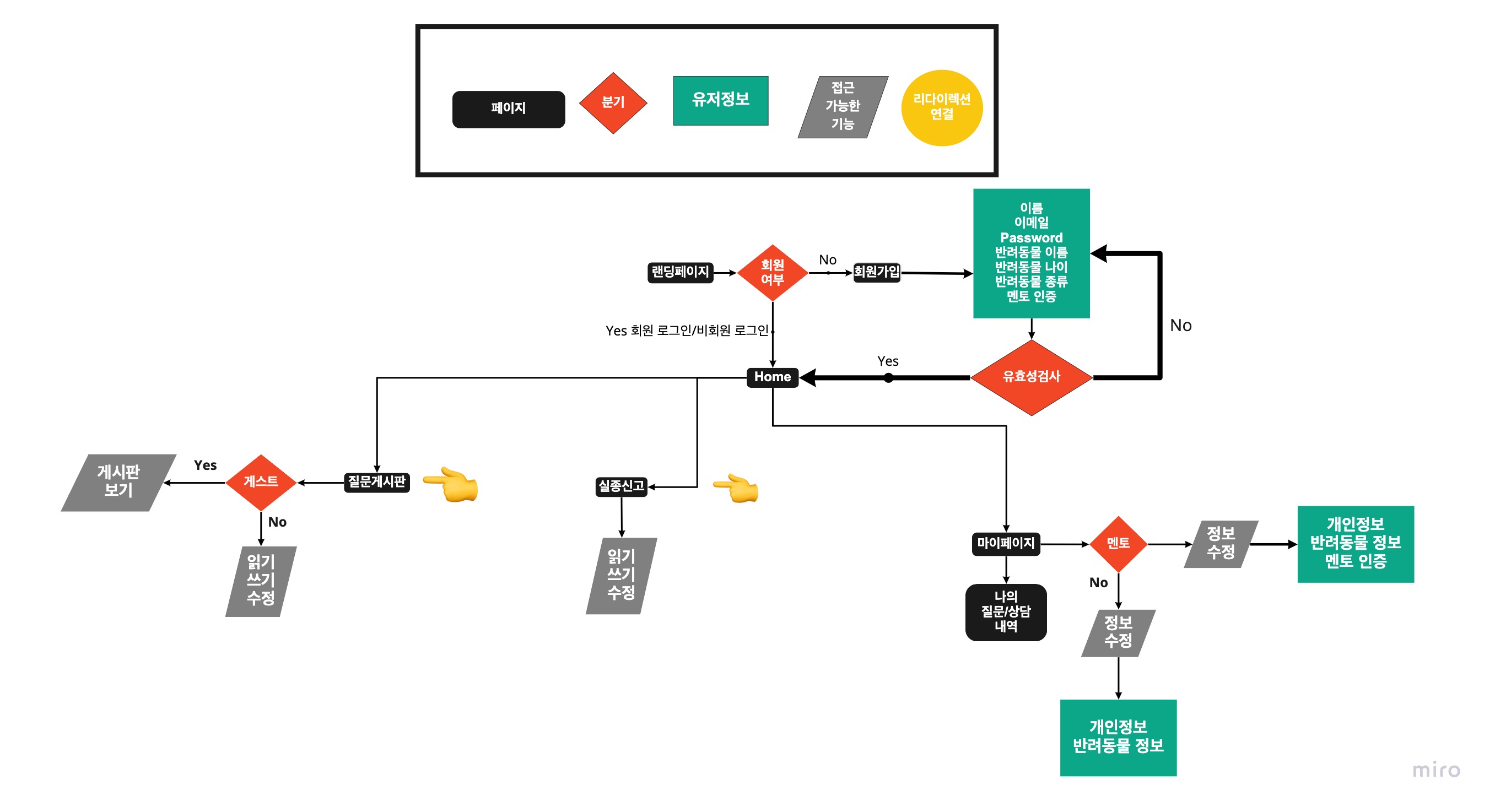 FrontFlowChart